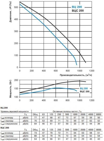 ВЦ 200, ВЦС 200